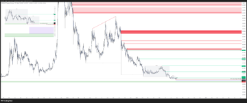 This image displays a candlestick chart with red and green horizontal lines, likely representing support and resistance levels, for DOGEUSDT.P. The chart's analysis is further elaborated in the accompanying post, discussing potential intra-day positions and confluence strategies with DOGEEUR and DOGE.D.