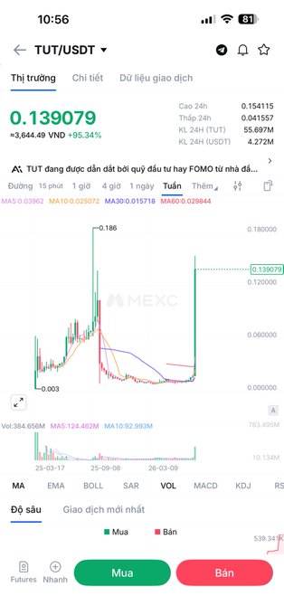 A cryptocurrency trading app screenshot on MEXC showing the TUT/USDT pair at a price of 0.139079 with a +95.34% gain, accompanied by a candlestick chart and moving averages.