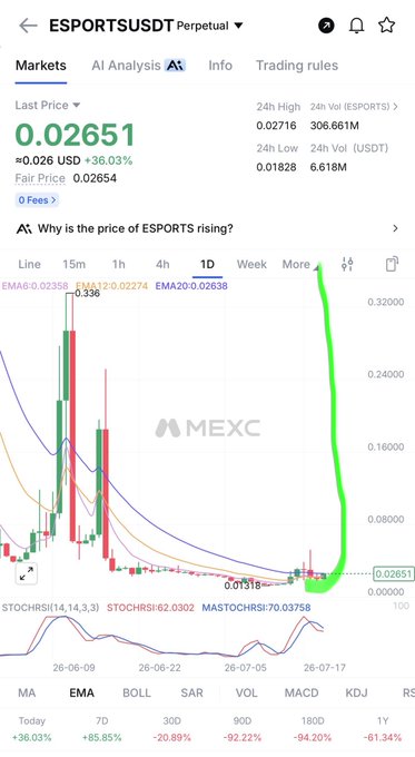 A MEXC trading interface displays the ESPORTSUSDT Perpetual chart showing a last price of 0.02651 USD with +36.03% change, featuring technical indicators like EMA, STOCHRSI, and MACD on a 1D timeframe.