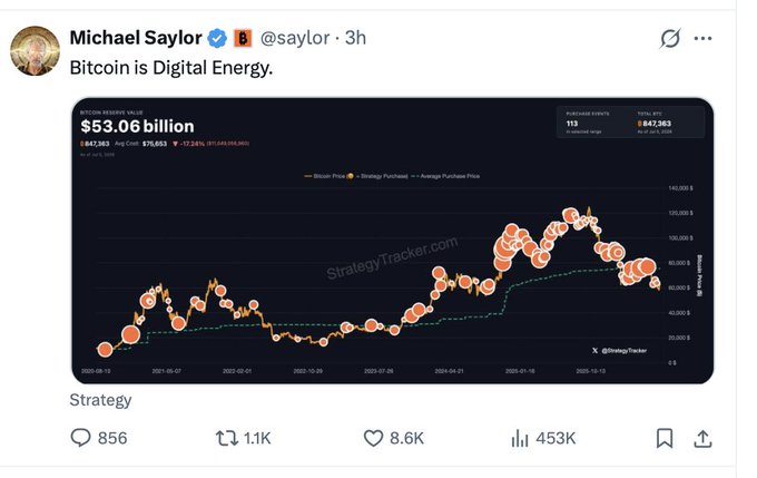 Michael Saylor (@saylor) tweets "Bitcoin is Digital Energy" alongside a StrategyTracker.com chart showing his company's Bitcoin holdings valued at $53.06 billion (847,363 BTC at an average price of $75,653), hinting at another potential BTC purchase despite the current ~17% unrealized loss on the $64.11B total investment.