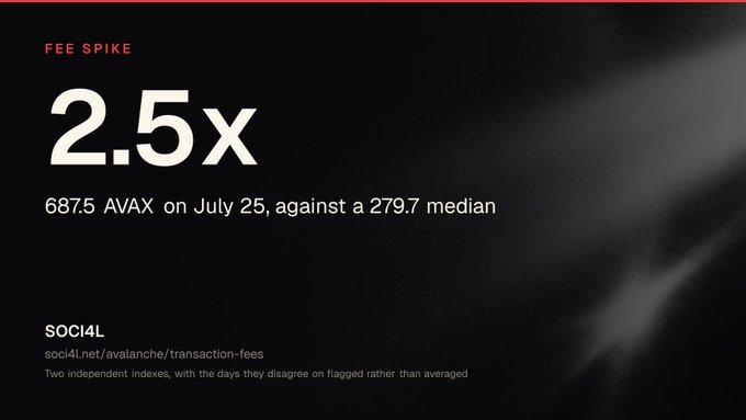 A dark-themed data graphic from SOCI4L showing a "FEE SPIKE" of "2.5x" for AVAX (Avalanche), citing 687.5 AVAX on July 25 against a 279.7 median, with the link soci4l.net/avalanche/transaction-fees.