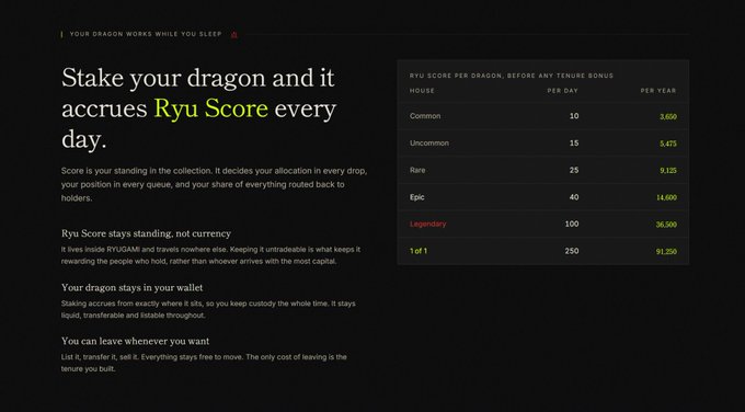 A dark-themed informational graphic explaining how "Ryu Score" accrues daily by staking dragons, featuring a table that shows "RYU SCORE PER DRAGON, BEFORE ANY TENURE BONUS" with tiered rewards—Common (3,600/year), Uncommon (5,475), Rare (9,125), Epic (14,600), Legendary (36,500), and 1 of 1 (91,250). The layout supports the post's message about long-term holding benefits, highlighting the increasing value of rarer dragon holdings in the upcoming 2,222 dragon gods collection on Robinhood Chain.