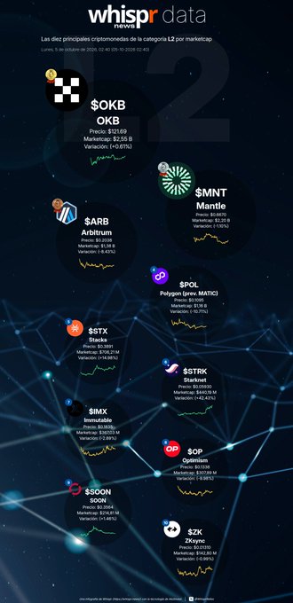 A dark-themed cryptocurrency market infographic from "whispr data" titled "Las diez principales criptomonedas de la categoría L2 por marketcap," listing top coins including $OKB ($2,558 B), $MNT (Mantle), $ARB (Arbitrum), $POL (Polygon), $STX (Stackx), $STRK (Starknet), $IMX (Immutable), $OP (Optimism), $SOON, and $ZK (Zksync).