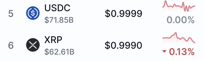 Cryptocurrency rankings showing USDC at $0.9999 (#5, $71.85B) and XRP at $0.9990 (#6, $62.61B).