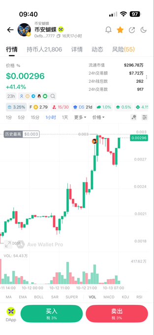Screenshot of a cryptocurrency trading app showing a token named '币安蝴蝶' (OXfb) with a 1-hour price chart up 41.4% to $0.00296 and a market cap of $296.78万.