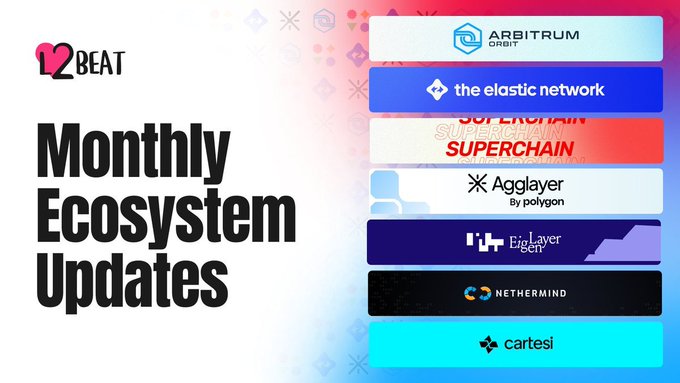 This promotional graphic for the 12BEAT newsletter features the headline "Monthly Ecosystem Updates" alongside logos of featured blockchain projects including Arbitrum Orbit, the elastic network, Superchain, Agglayer by Polygon, EigenLayer, Nethermind, and Cartesi. The image serves as a header for the July 2026 ecosystem recap, highlighting the diverse range of infrastructure milestones and governance updates being covered.