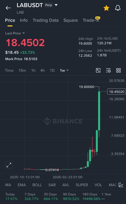 The image shows a price chart for cryptocurrency Binance, which has a peak at approximately $5800 on November 18th, 2021. The chart displays a steep upward trend, indicating that Bitcoin's value increased significantly during this period. Additionally, there is an overlay of the text "Lab done" and "195X pump from the time I called it", suggesting that someone invested in Binance before or after this date.