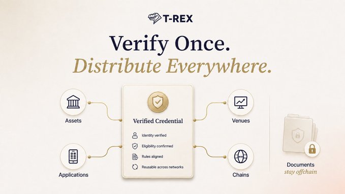 A T-REX promotional graphic with the tagline 'Verify Once. Distribute Everywhere,' showing a Verified Credential connecting to Assets, Applications, Venues, and Chains, with Documents staying offchain.