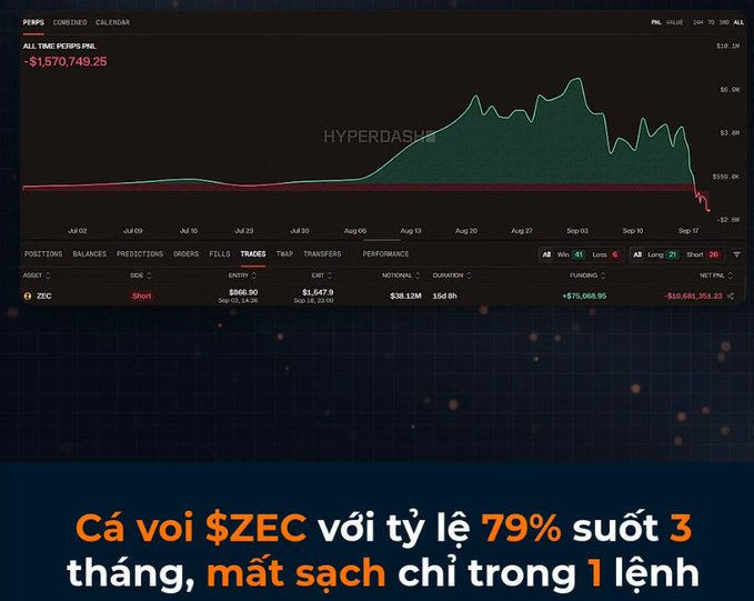 A trading interface screenshot showing a PNL chart with Vietnamese text overlay reading 'Cá voi $ZEC với tỷ lệ 79% suốt 3 tháng, mất sạch chỉ trong 1 lệnh', indicating a ZEC whale lost everything in one trade.