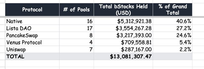 A table displays protocol data: Native leads with 16 pools and $5,312,921.38 (40.6%), followed by Lista DAO ($3,554,267.28), PancakeSwap ($3,217,393.00), Venus Protocol ($709,558.81), and Uniswap ($287,167.00), totaling $13,081,307.47.