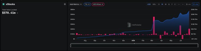 A financial chart displays "xStocks" with a Total Value Locked of $570.41m, tracking price movements (with values like $570, $560, $160, $200) from August through June 2026, showing a notable upward trend peaking around March 2026. The chart appears to support the post's narrative about Solana's pivot from memechain reputation toward tokenized equities and stablecoin growth, illustrating significant on-chain value accumulation in this sector.