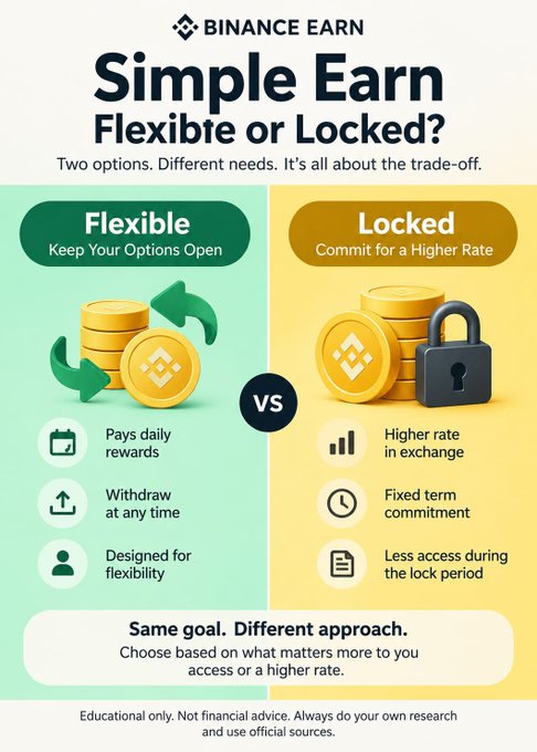 An infographic for 'BINANCE EARN' comparing 'Flexible' and 'Locked' Simple Earn options, highlighting features like daily rewards and higher rates respectively.