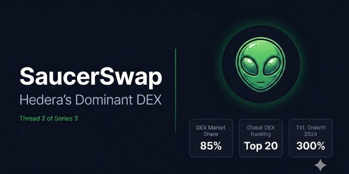 A promotional graphic for SaucerSwap, labeled 'Hedera's Dominant DEX' and 'Thread 2 of Series 3,' showing stats: 85% DEX Market Share, Top 20 Global DEX Ranking, and 300% TVL Growth 2024, alongside a green alien logo.