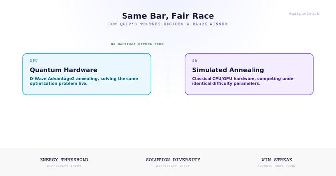 The image, titled "Same Bar, Fair Race," illustrates how Quip's testnet ensures equitable competition between Quantum Hardware (D-Wave Advantage2 annealing) and Simulated Annealing (classical CPU/GPU) by solving the same optimization problem under identical parameters. It outlines key metrics at the bottom—Energy Threshold, Solution Diversity, and Win Streak—which align with the post's explanation of Quip's specific difficulty system for selecting block winners.