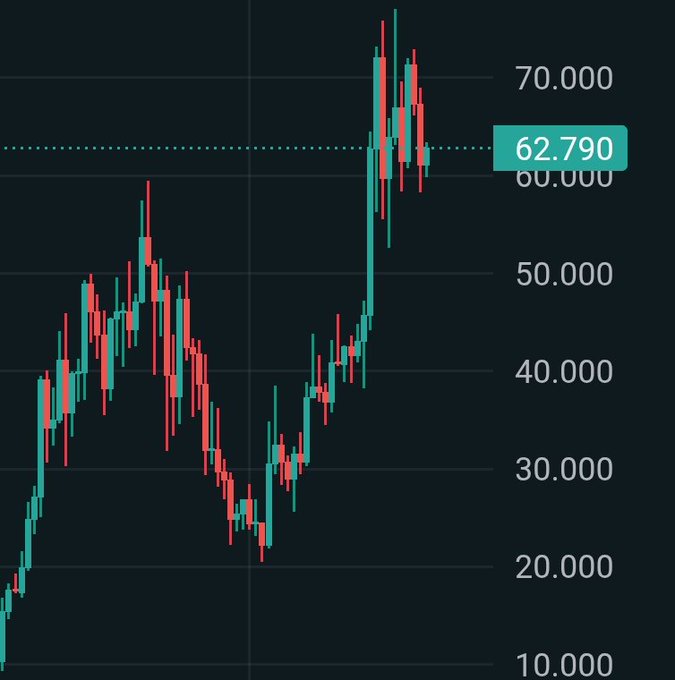 Financial candlestick chart on a dark background showing price movement ranging from approximately 10.000 to 70.000, with the current price highlighted at 62.790.