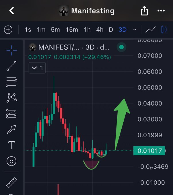 A TradingView chart showing the 'MANIFEST' crypto token on a 3D timeframe, with an annotation showing a cup pattern and a green arrow indicating a bullish breakout, currently priced at 0.01017 with a +29.46% gain.
