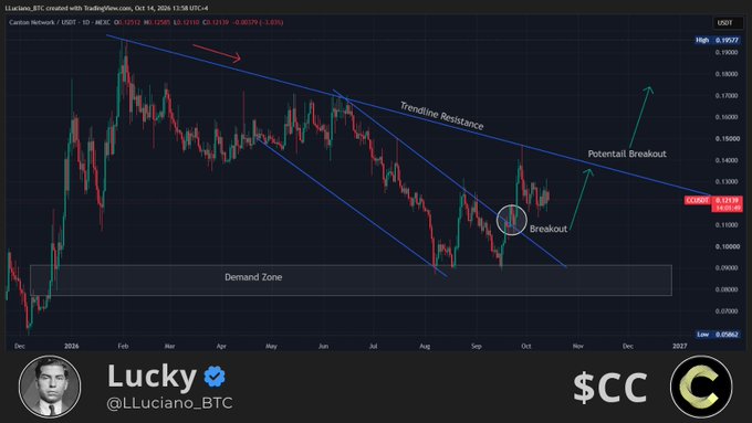 A TradingView candlestick chart of Litecoin (LTC/USDT) on a daily timeframe shows a bullish breakout above a descending trendline resistance, with annotations marking the "Breakout," "Potentail Breakout," and a "Demand Zone" near $0.09863, supporting the post's optimism about $CC's promising recovery and potential next move.