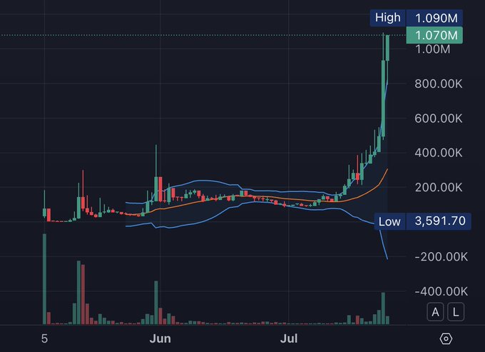A financial candlestick chart displays a dramatic price spike, with text indicating "High 1.090M", "1.070M", "1.00M", and "Low 3,591.70" across the months of May, June, and July.