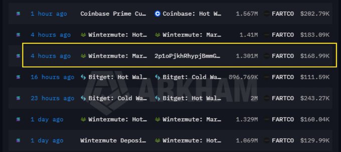 A cryptocurrency transaction tracker screenshot showing recent transfers from Coinbase, Wintermute, and Bitget wallets, with a yellow box highlighting a 1.301M FARTCO transfer ($168.99K) from Wintermute.