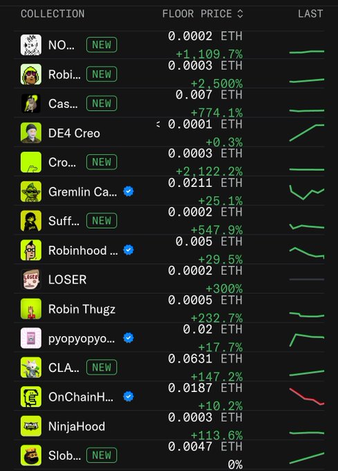 The image displays a list of NFT collections, highlighting "Robi..." (Robinhood) with a 2,500% price surge, visually confirming the text's inquiry into why Robinhood NFTs are moving.