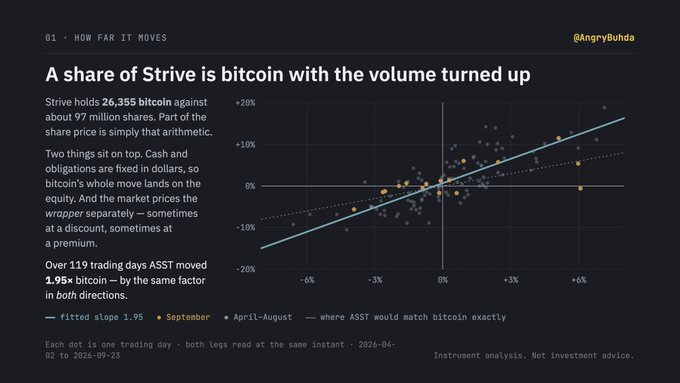 A financial chart titled 'A share of Strive is bitcoin with the volume turned up' by @AngryBuhda, showing ASST's correlation to bitcoin with a fitted slope of 1.95 over 119 trading days.