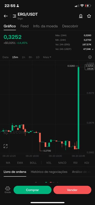 A KuCoin trading app displays a chart for ERG/USDT with the current price at 0.3252, showing a significant recent upward spike.
