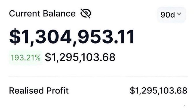 The image shows a trading or investment dashboard displaying a "Current Balance" of $1,304,953.11 with a 193.21% return and "Realised Profit" of $1,295,103.68 over a 90-day period. This appears to be shared alongside a $SOL (Solana) giveaway post to showcase the poster's crypto trading success and credibility.