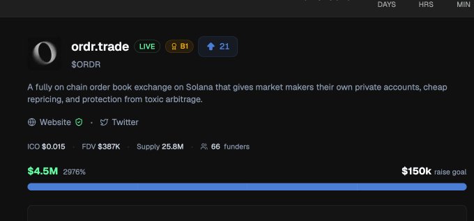Screenshot of a crypto project page for 'ordr.trade' ($ORDR), described as a fully on-chain order book exchange on Solana, showing stats like FDV $387K, Supply 25.8M, and a $4.5M raise (2976% of $150k goal).
