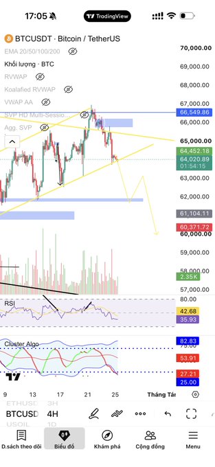 A TradingView chart of BTCUSDT on a 4H timeframe shows Bitcoin priced around 60,371.72, with a downward trend breaking key support levels near 61,104 and 62,000, aligning with the post's warning about low liquidity weekends and potential bearish movement toward 62k. Technical indicators including RSI (42.68) and Cluster Algo (82.83/53.91) are visible, supporting the cautionary view of strong volatility and unappealing long setups.