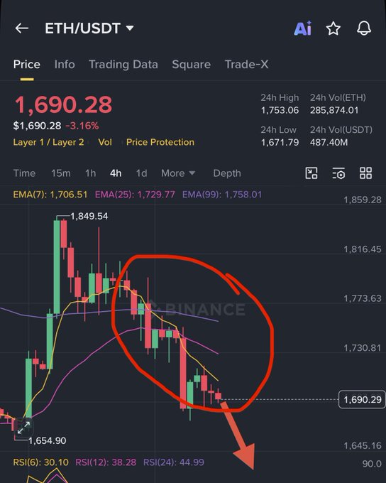 The image shows a chart with cryptocurrency prices, specifically ether, on an ETC trading dashboard. The chart displays a downward trend for eth, indicating that the value has been decreasing over time. This decline can be attributed to various factors such as market conditions or fluctuations in the cryptocurrency's value. The red arrow points towards the price dropping below $1,690, highlighting the current state of the market and the direction in which the value is heading.