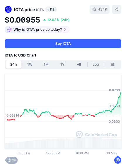 The image is a screenshot of a social media app that displays an alert for IOTA price, which is currently at $11.35. The app also includes information about Bitcoin and other cryptocurrency prices throughout history, showing how the prices have increased over time. This visual representation can help users better understand market trends and make informed decisions about their investments in digital currency.