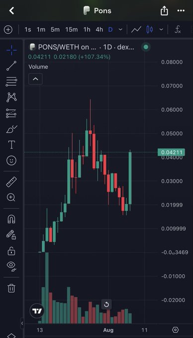A TradingView mobile chart displays the PONS/WETH trading pair on a decentralized exchange, showing a 1-day candlestick chart with the token up 107.34% at a price of 0.04211, with price action spiking from negative values around July 13 to a peak above 0.06000 before pulling back. The "OSF still got it" caption suggests the poster is highlighting their successful prediction or call on the token's significant upward move.