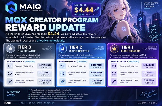 A promotional graphic for MAIQ AI titled 'MQX CREATOR REWARD UPDATE' announcing new MQX price of $4.44 (+7.25%), detailing Tier 1, 2, and 3 creator reward amounts in MQX tokens for posts and content creation.