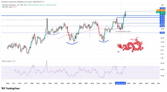 TradingView chart of Newmont Corporation (NEM) on NYSE monthly timeframe, showing price around $123.45 with an RSI of 70.08 and a red dragon graphic overlay.