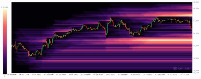 A Bitcoin ($BTC) candlestick chart with a volume profile heatmap shows the price trending upward from around 60,000 to a peak near 65,000 between June 6–10, with concentrated high-volume zones (bright orange/pink) visible near 64,000–65,000 and 60,000, supporting the post's analysis of $BTC falling toward $61k to liquidate longs before targeting short liquidations at $65k.