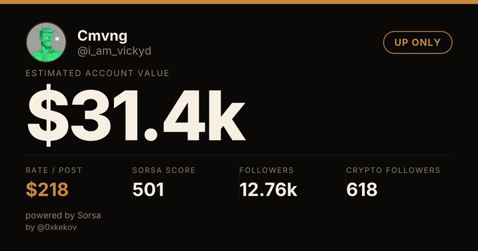 A screenshot from the Sorsa platform showing an estimated Twitter account value of $31.4k for user 'Cmvng' (@i_am_vickyd), with 12.76k followers, a rate of $218 per post, and a Sorsa score of 501.
