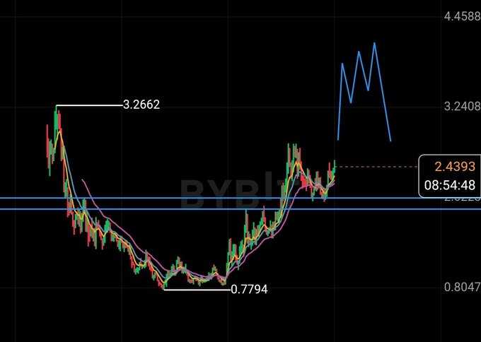 A financial chart for the ticker 'BYBIT' on a black background, showing a candlestick price pattern with values 3.2662, 0.7794, and a current price of 2.4393 at 08:54:48.
