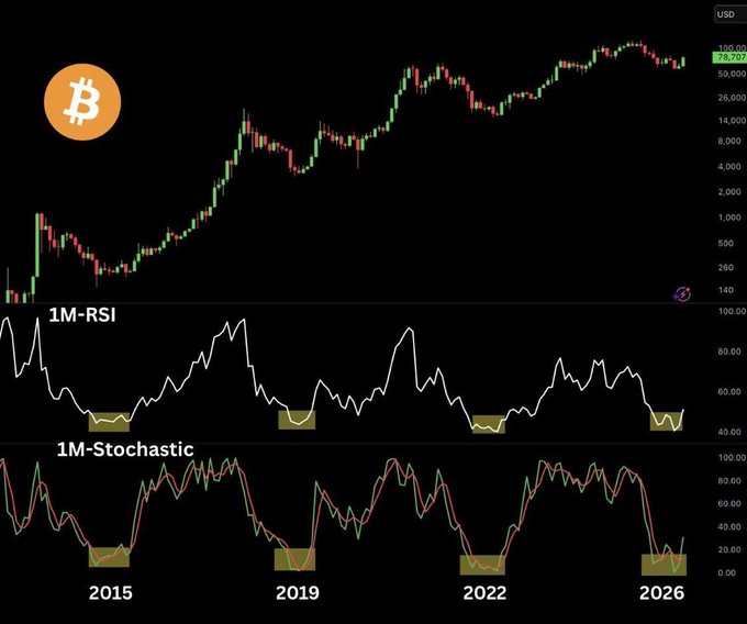A Bitcoin price chart shows a current value of $76,707 USD, with monthly RSI and Stochastic indicators below highlighting recurring low points around 2015, 2019, 2022, and 2026.