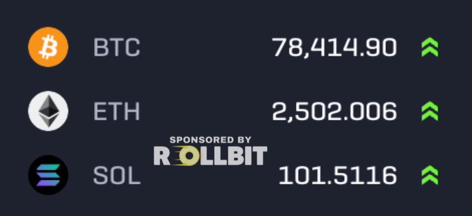 Cryptocurrency price ticker showing BTC at 78,414.90, ETH at 2,502.006, and SOL at 101.5116, all with green up arrows, sponsored by Rollbit.