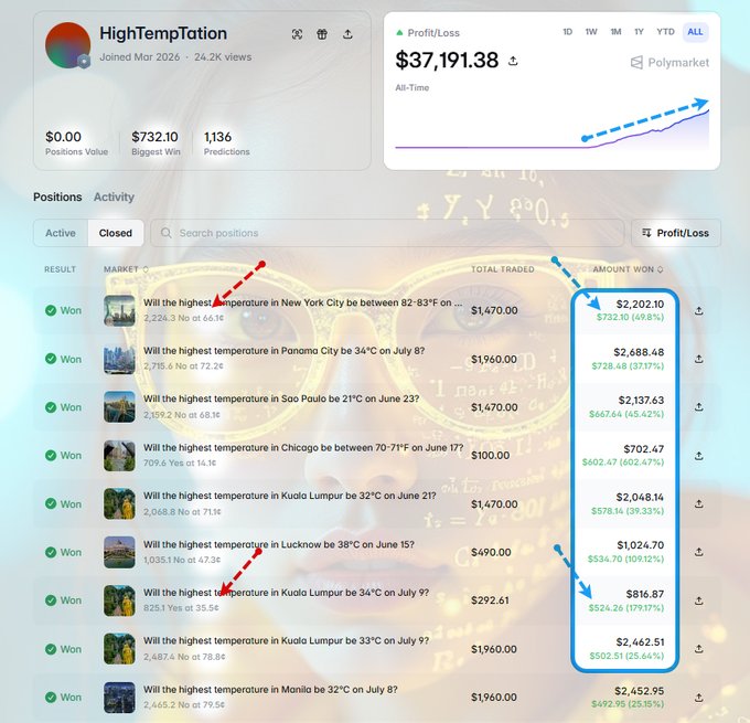 A profile page for 'HighTempTation' on Polymarket showing a profit of $37,191.38 and a list of 'Closed' positions with 'Won' results, featuring questions about high temperatures in various cities and highlighted amount won values.