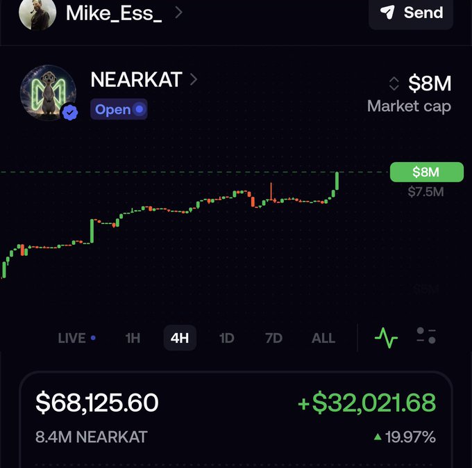 A mobile app screenshot showing a cryptocurrency trading chart for 'NEARKAT' with an $8M market cap, displaying a positive trend with a +$32,021.68 gain (19.97%).
