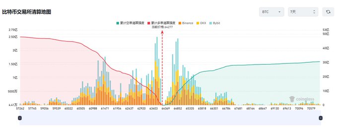 A chart titled "比特币交易所清算地图" (Bitcoin Exchange Liquidation Map) showing BTC liquidation data over a 7-day period, featuring cumulative single-currency liquidation depth (累计单币种清算深度) and multi-currency liquidation depth (累计多币种清算深度) curves alongside stacked bars for Binance and OKX. The coingloss data visualizes potential liquidation levels, supporting the post's claim that breaching 70,000 could liquidate $3 billion in shorts while a drop to 57,000 could trigger over $4.8 billion in long liquidations.