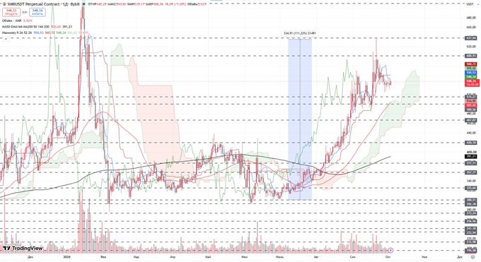 A TradingView candlestick chart of $XMR/USDt on Binance displays daily price action from late 2023 through October 2024, showing the cryptocurrency's 111% explosive rally from its summer accumulation lows around $130 to recent levels near $560, with multiple moving averages (50x SMA 502.28, 200x SMA 144.207) and the Ichimoku cloud visible alongside elevated volume activity supporting the bullish reversal.