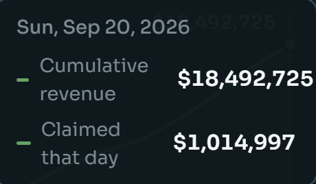 A financial dashboard displaying cumulative revenue of $18,492,725 with $1,014,997 claimed on Sun, Sep 20, 2026.