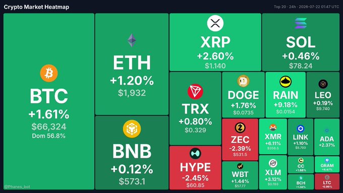 The image displays a crypto market heatmap showing the top 20 cryptocurrencies, with Bitcoin (BTC) leading at $66,324 (+1.61%) and dominance of 56.8%, while most major coins like ETH (+1.20%), XRP (+2.60%), and SOL (+0.46%) trade in green, and only a few like HYPE (-2.45%) and ZEC (-2.39%) show red.

This visual aligns with the post's bullish sentiment, as the predominantly green heatmap reflects the positive momentum behind Bitcoin's push toward the $66K–$67K range and the broader market optimism fueled by ETF inflows and regulatory progress.