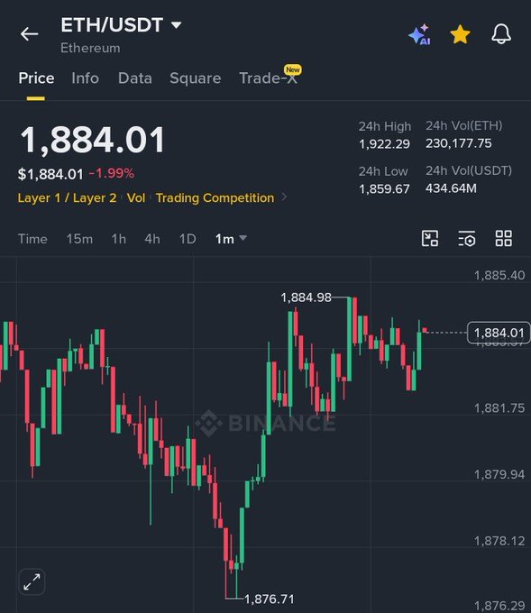 A Binance cryptocurrency trading chart showing ETH/USDT (Ethereum) price at 1,884.01 USDT, down 1.99%, with a 1-minute candlestick chart and 24h volume data.