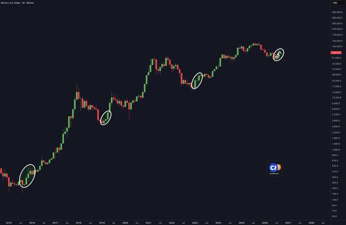 A Bitcoin/USD monthly candlestick chart from 2015 to 2026 is shown, with four white ovals highlighting notable sequences of consecutive green (bullish) monthly candles, visually supporting the claim that Bitcoin historically has not closed three green months in a row during bear markets.