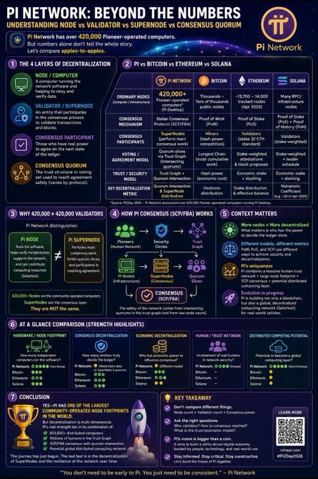 This image is an infographic titled "PI NETWORK: BEYOND THE NUMBERS" that breaks down Pi Network's decentralized architecture, highlighting 420,000 nodes and validators alongside comparisons with Bitcoin, Ethereum, and Solana across metrics like consensus mechanism, voting agreements, and decentralization rankings.

It visually reinforces the post's message by distinguishing between Nodes (420,000 computers), Validators/SuperNodes, and Consensus Participants (8M+ users), illustrating that Pi's strength lies in combining these layers with its human Trust Graph and SCP/FBA consensus—going beyond the raw node count to showcase its unique multi-tiered structure.