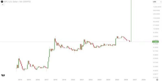 A monthly candlestick chart of XRP/USD on CRYPTO shows the cryptocurrency trading at approximately $1.0263, with a dramatic spike near 2026 reaching toward the $1,000 level, visually supporting the post's bullish claim that XRP will "teleport straight to $1.00."
