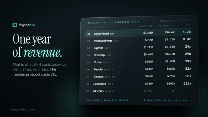 A promotional graphic for 'HyperHood' stating 'One year of revenue' featuring a chart titled 'RELATIVE VALUE - ROBINHOOD CHAIN' with a table listing protocols like HyperHood, PancakeSwap, and Lighter.